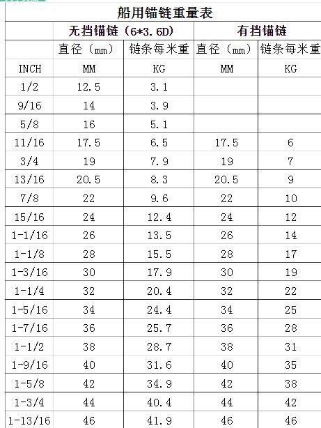 這是安徽亞太船舶錨鏈的重量表一。